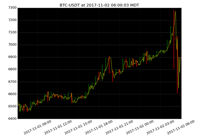 market activity plot