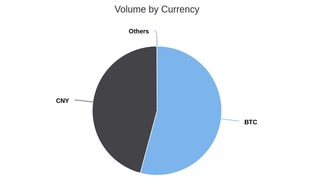 Volume by Currency