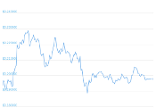 7 Day Chart