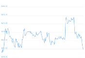 7 Day Chart