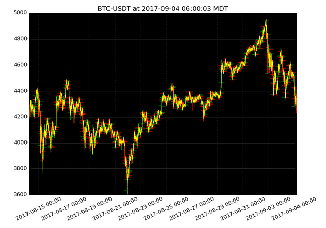 market activity plot