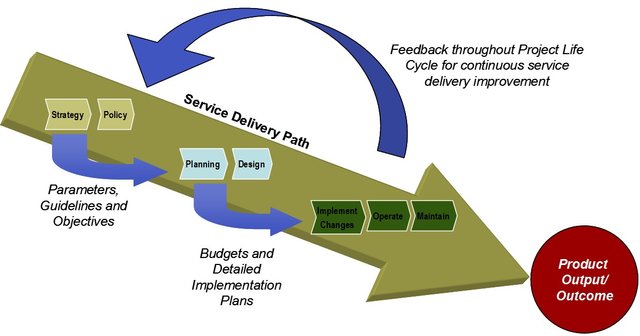 Infrastructure service delivery path