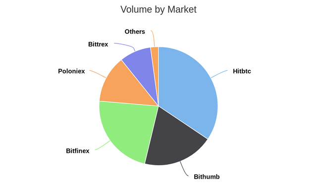 Volume by Market