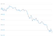 7 Day Chart