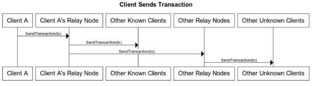 ClientSendsTransaction