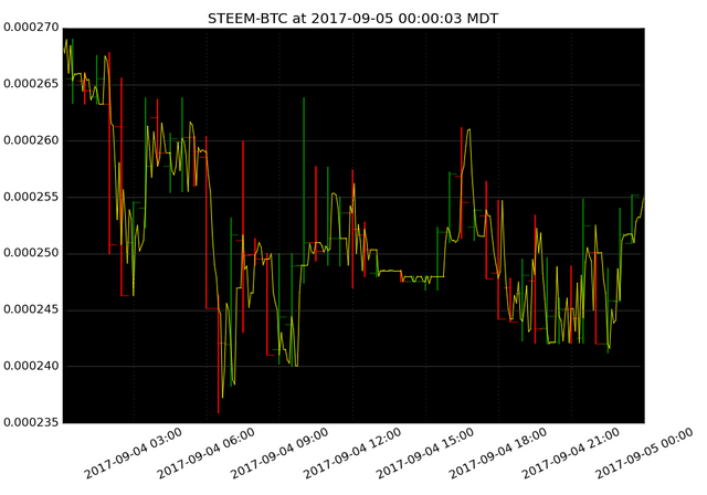 market activity plot