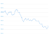 7 Day Chart