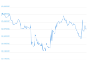 7 Day Chart