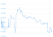 7 Day Chart