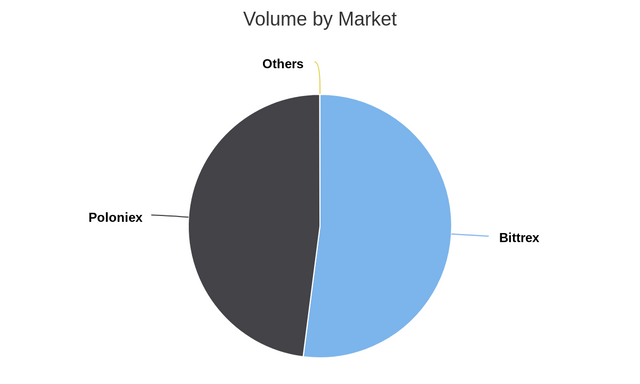 Volume by Market