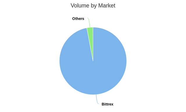 Volume by Market