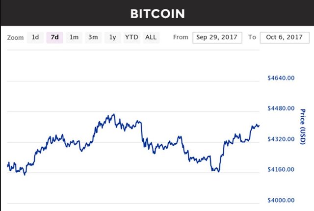 btc price at hard fork