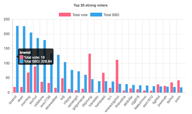 Strong voters