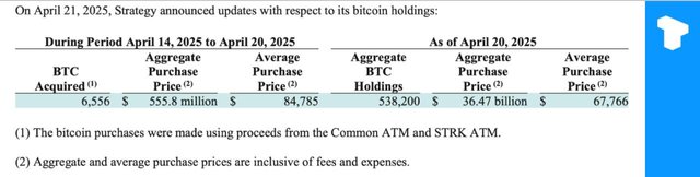 MicroStrategy Acquires 6,556 Bitcoins Worth $555.8 Million