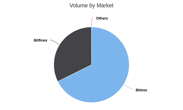 Volume by Market