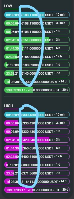 Level 1 lows and highs for Bitcoin