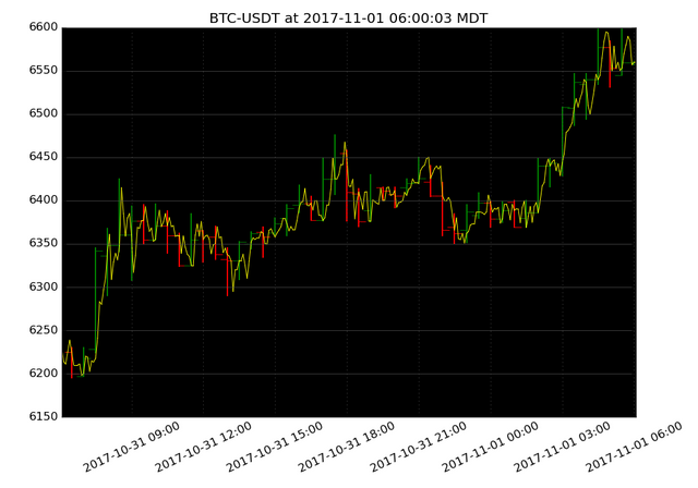 market activity plot