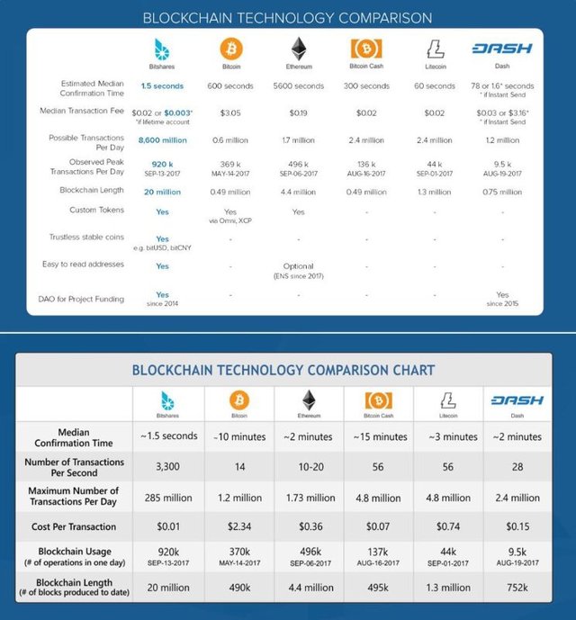 Blochchain Tech Comparison