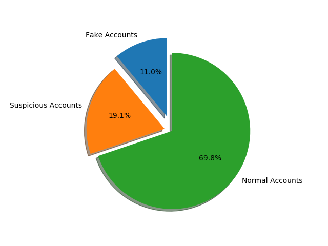Typology Of Accounts