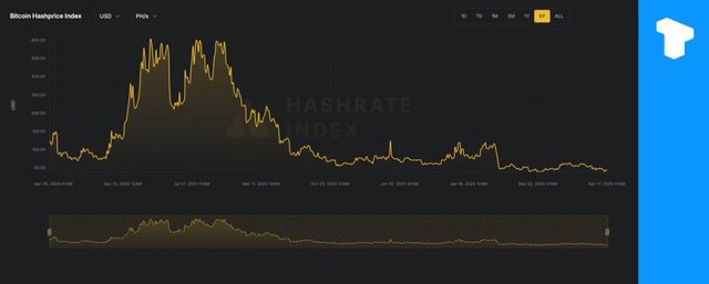Bitcoin Hashprice Drops to Near Five-Year Low Amid Rising Costs and Difficulty