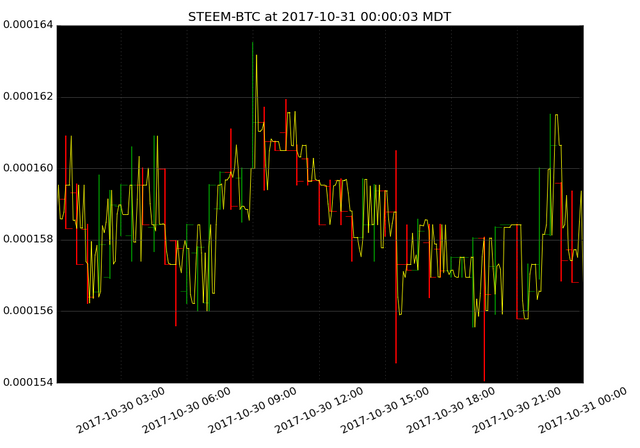 market activity plot