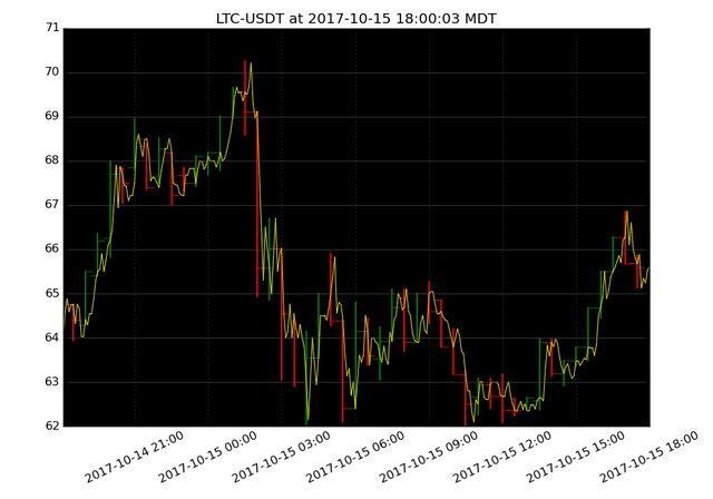 market activity plot