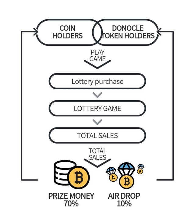  Donocle Lottery flow system