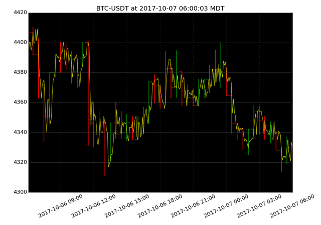 market activity plot