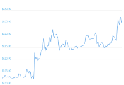 7 Day Chart