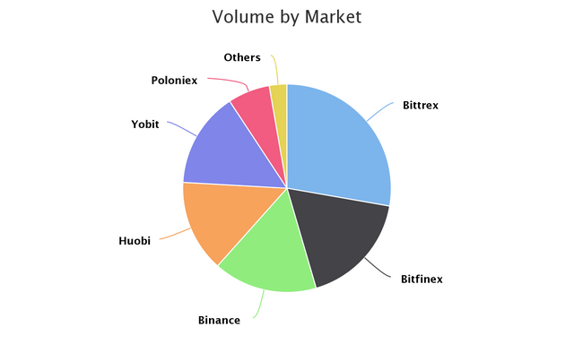 Volume by Market