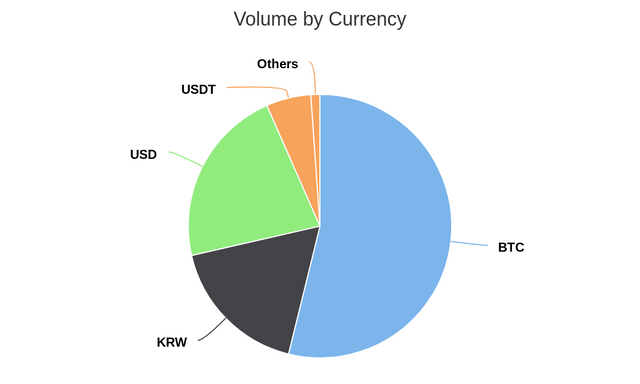 Volume by Currency