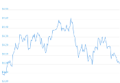 7 Day Chart