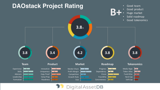 DAOstack Rating