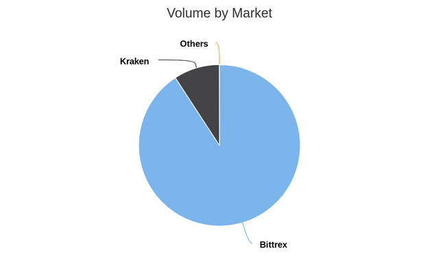 Volume by Market