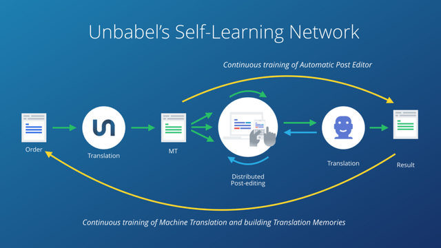 Portuguese-Startup-Unbabel-Raises-23M-for-its-AI-Human-Translation-Technology.png