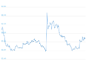 7 Day Chart