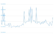 7 Day Chart