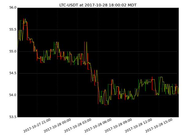 market activity plot