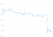 7 Day Chart