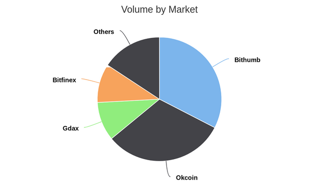 Volume by Market