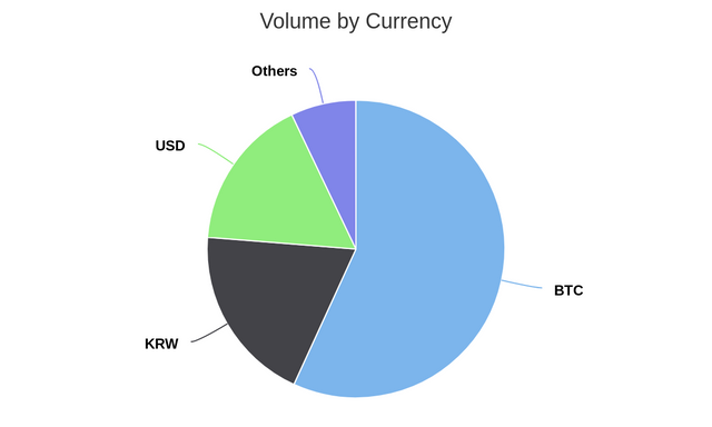 Volume by Currency