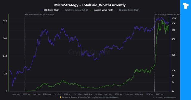 MicroStrategy’s Bitcoin Holdings Surpass $50 Billion All-Time High