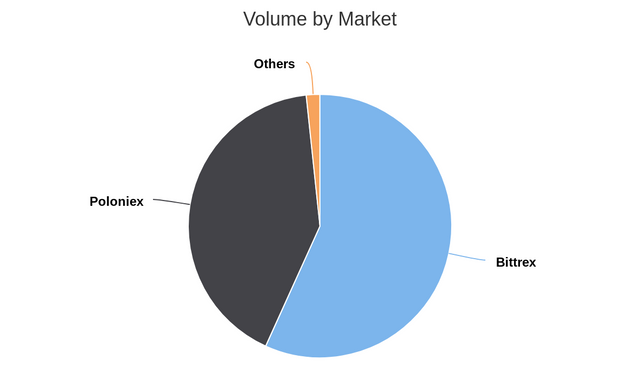 Volume by Market