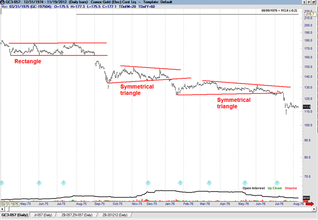 Peter Brandt Chart