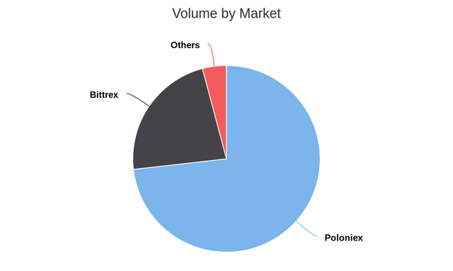 Volume by Market