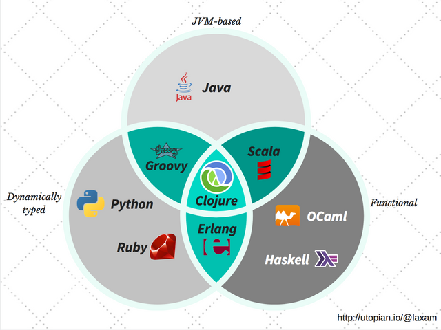 Clojure venn diagram