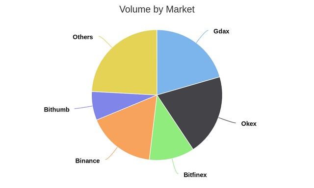 Volume by Market