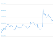 7 Day Chart