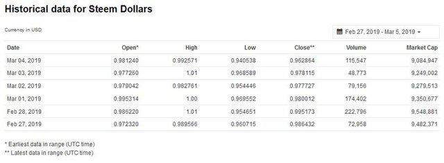 historical data for STEEM Dollars