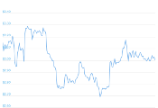 7 Day Chart